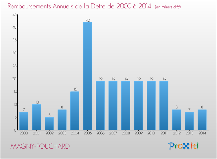 Evolution de l'annuité de la dette pour la commune de MAGNY-FOUCHARD de 2000 à 2014 Annuités de la dette pour MAGNY-FOUCHARD de 2000 à 2014