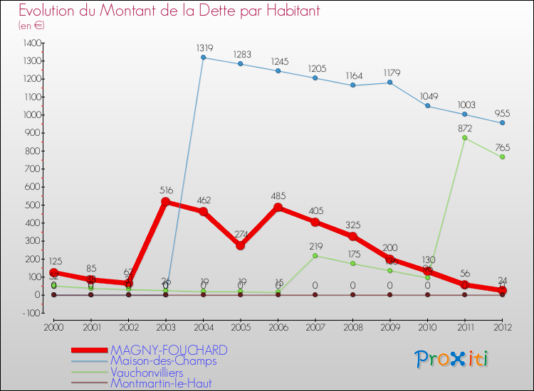 Evolution de la dette par habitant pour la commune de MAGNY-FOUCHARD et les communes proches de 2000 à 2012 Comparaison de la dette par habitant pour MAGNY-FOUCHARD et les communes voisines de 2000 à 2012