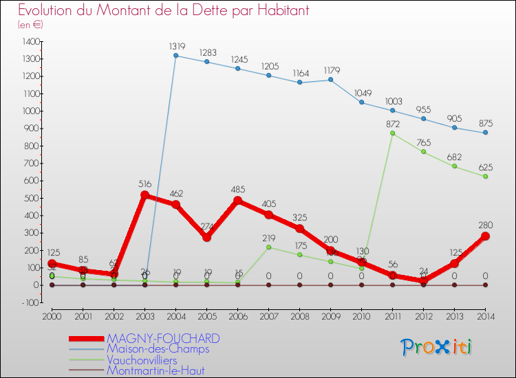 Evolution de la dette par habitant pour la commune de MAGNY-FOUCHARD et les communes proches de 2000 à 2014 Comparaison de la dette par habitant pour MAGNY-FOUCHARD et les communes voisines de 2000 à 2014
