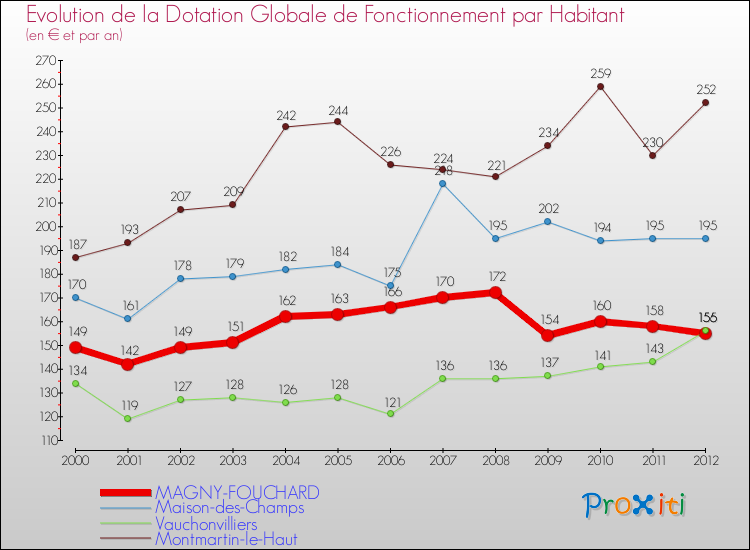 Evolution et montant de la dotation globale de fonctionnement par Habitant pour MAGNY-FOUCHARD et les communes proches Comparaison des dotations globales de fonctionnement par habitant pour MAGNY-FOUCHARD et les communes voisines