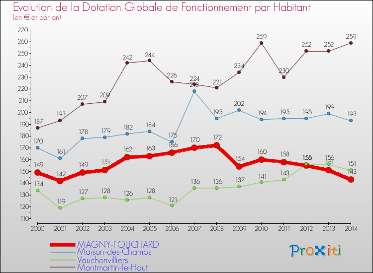 Evolution et montant de la dotation globale de fonctionnement par Habitant pour MAGNY-FOUCHARD et les communes proches de 2000 à 2014. Comparaison des dotations globales de fonctionnement par habitant pour MAGNY-FOUCHARD et les communes voisines de 2000 à 2014.