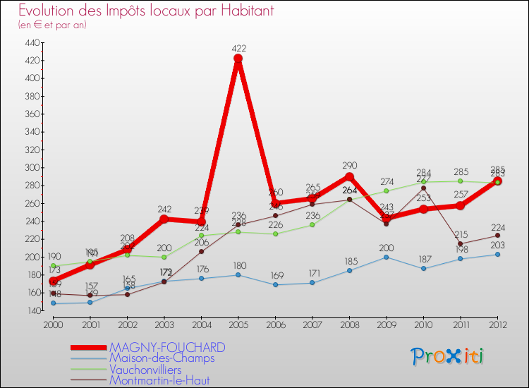 Evolution et montant des impôts locaux par Habitant pour MAGNY-FOUCHARD et les communes proches Comparaison des impôts locaux par habitant pour MAGNY-FOUCHARD et les communes voisines