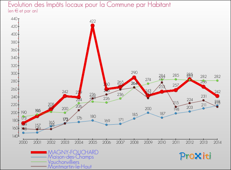 Evolution et montant des impôts locaux par Habitant pour MAGNY-FOUCHARD et les communes proches de 2000 à 2014 Comparaison des impôts locaux par habitant pour MAGNY-FOUCHARD et les communes voisines de 2000 à 2014