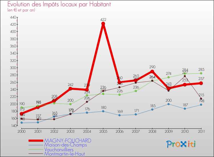 Evolution et montant des impôts locaux par Habitant pour MAGNY-FOUCHARD et les communes proches Comparaison des impôts locaux par habitant pour MAGNY-FOUCHARD et les communes voisines