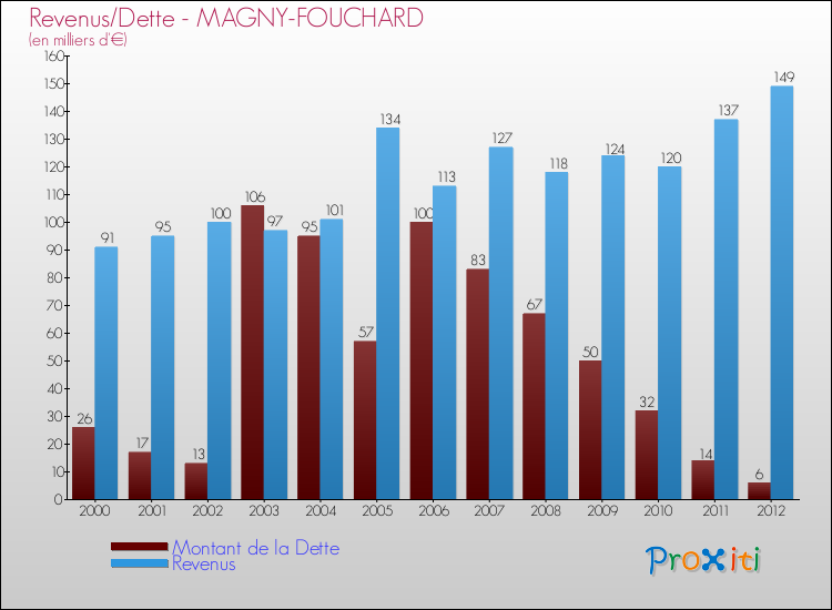 Evolution comparée de la dette et des revenus pour la commune de MAGNY-FOUCHARD de 2000 à 2012 Comparaison de la dette et des revenus pour MAGNY-FOUCHARD de 2000 à 2012