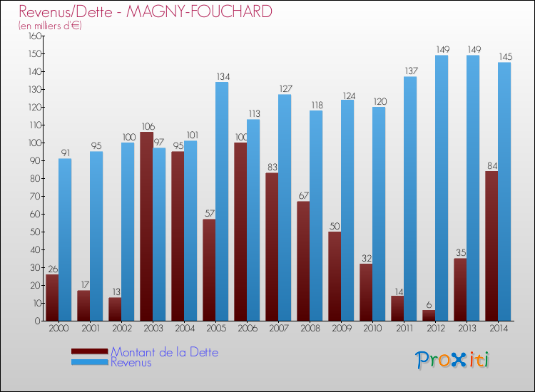 Evolution comparée de la dette et des revenus pour la commune de MAGNY-FOUCHARD de 2000 à 2014 Comparaison de la dette et des revenus pour MAGNY-FOUCHARD de 2000 à 2014