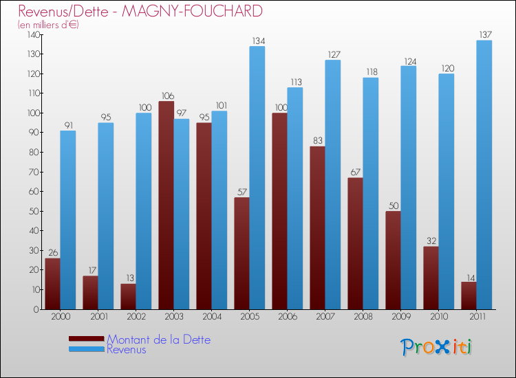 Evolution comparée de la dette et des revenus pour la commune de MAGNY-FOUCHARD de 2000 à 2011 Comparaison de la dette et des revenus pour MAGNY-FOUCHARD de 2000 à 2011