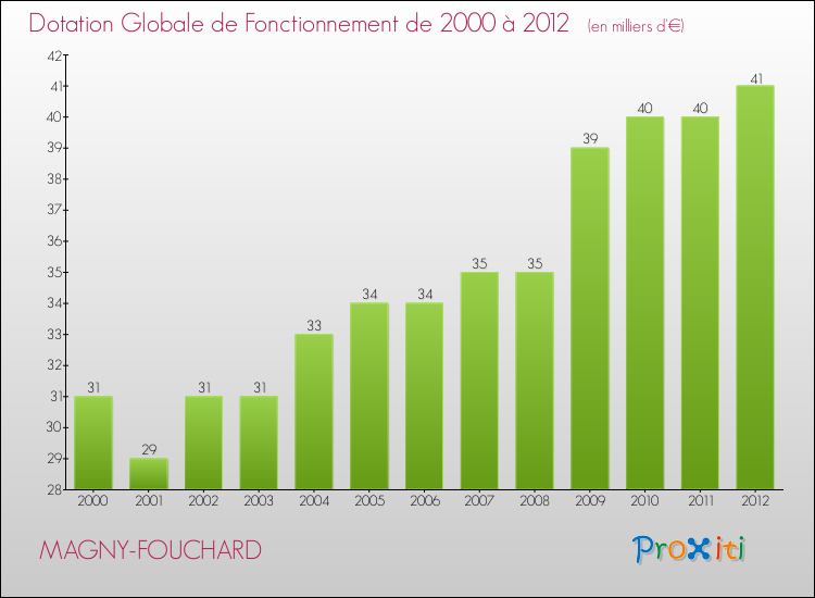 Evolution du montant de la Dotation Globale de Fonctionnement pour la commune de MAGNY-FOUCHARD de 2000 à 2012 Evolution du montant de la Dotation Globale de Fonctionnement pour MAGNY-FOUCHARD de 2000 à 2012