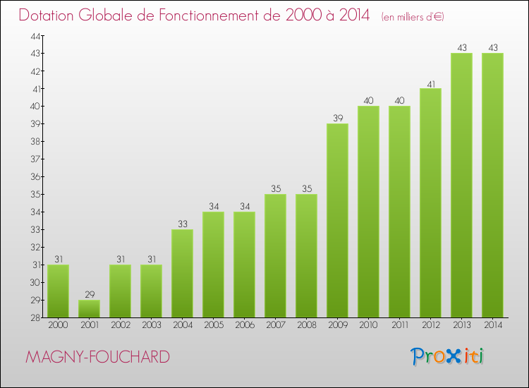 Evolution du montant de la Dotation Globale de Fonctionnement pour la commune de MAGNY-FOUCHARD de 2000 à 2014 Evolution du montant de la Dotation Globale de Fonctionnement pour MAGNY-FOUCHARD de 2000 à 2014