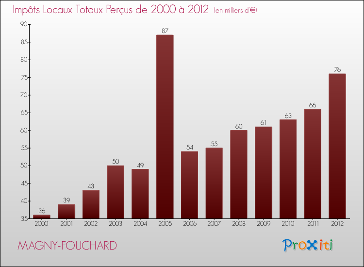 Evolution des Impôts Locaux pour la commune de MAGNY-FOUCHARD de 2000 à 2012 Evolution des Impôts Locaux pour MAGNY-FOUCHARD de 2000 à 2012