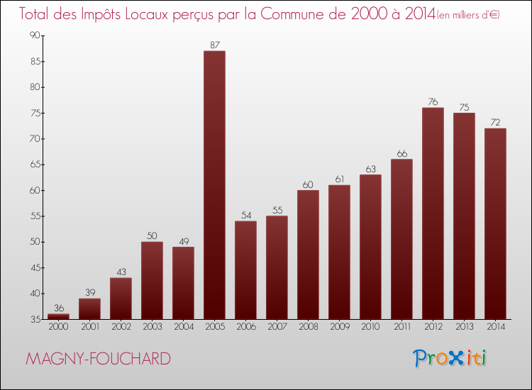 Evolution des Impôts Locaux pour la commune de MAGNY-FOUCHARD de 2000 à 2014 Evolution des Impôts Locaux pour MAGNY-FOUCHARD de 2000 à 2014