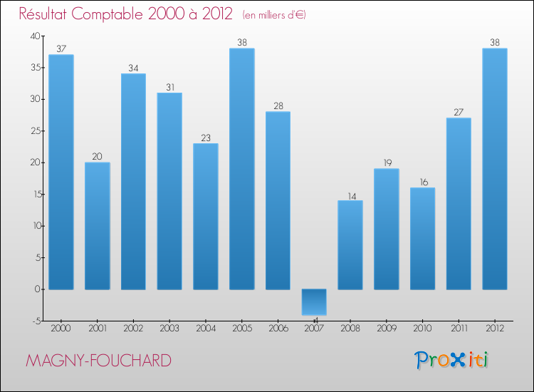 Evolution du résultat comptable pour la commune de MAGNY-FOUCHARD de 2000 à 2012 Evolution du résultat comptable pour MAGNY-FOUCHARD de 2000 à 2012