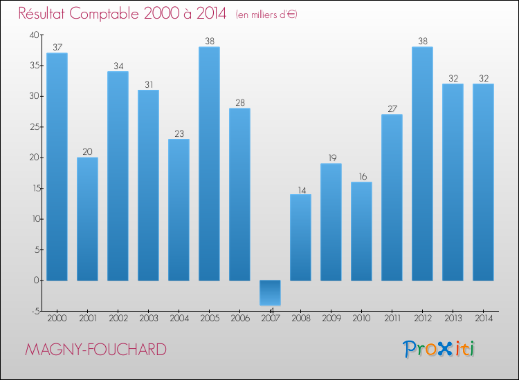 Evolution du résultat comptable pour la commune de MAGNY-FOUCHARD de 2000 à 2014 Evolution du résultat comptable pour MAGNY-FOUCHARD de 2000 à 2014