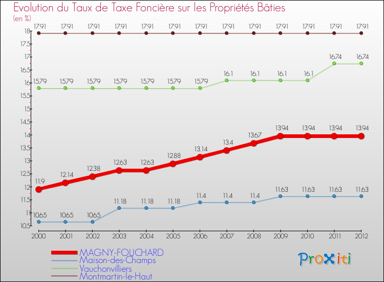 Evolution du taux de la taxe foncière sur le bati pour MAGNY-FOUCHARD et les communes proches de 2000 à 2012 Comparaison des taux de taxe foncière sur le bati pour MAGNY-FOUCHARD et les communes voisines de 2000 à 2012