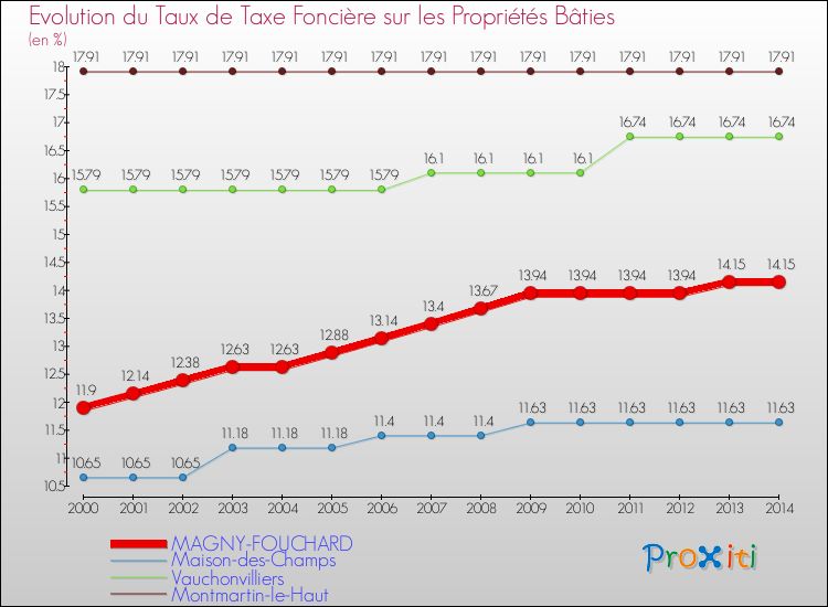 Evolution du taux de la taxe foncière sur le bati pour MAGNY-FOUCHARD et les communes proches de 2000 à 2014 Comparaison des taux de taxe foncière sur le bati pour MAGNY-FOUCHARD et les communes voisines de 2000 à 2014