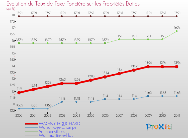 Evolution du taux de la taxe foncière sur le bati pour MAGNY-FOUCHARD et les communes proches Comparaison des taux de taxe foncière sur le bati pour MAGNY-FOUCHARD et les communes voisines