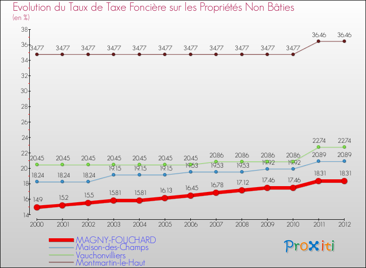 Evolution du taux de la taxe foncière sur les immeubles et terrains non batis pour MAGNY-FOUCHARD et les communes proches de 2000 à 2012 Comparaison des taux de la taxe foncière sur les immeubles et terrains non batis pour MAGNY-FOUCHARD et les communes voisines de 2000 à 2012