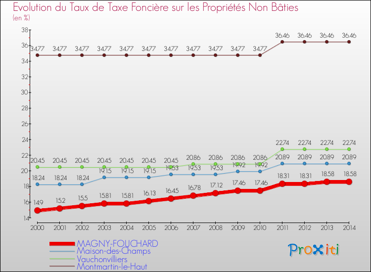 Evolution du taux de la taxe foncière sur les immeubles et terrains non batis pour MAGNY-FOUCHARD et les communes proches de 2000 à 2014 Comparaison des taux de la taxe foncière sur les immeubles et terrains non batis pour MAGNY-FOUCHARD et les communes voisines de 2000 à 2014