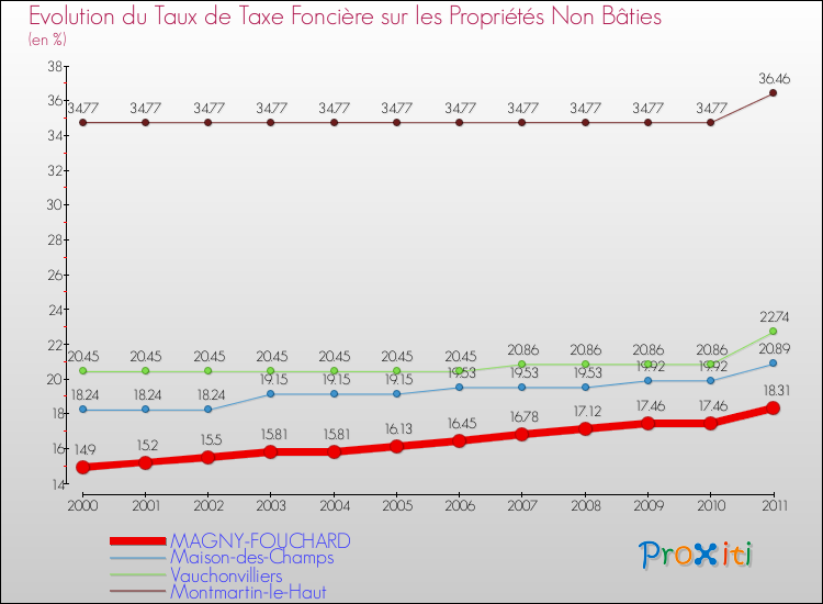 Evolution du taux de la taxe foncière sur les immeubles et terrains non batis pour MAGNY-FOUCHARD et les communes proches Comparaison des taux de la taxe foncière sur les immeubles et terrains non batis pour MAGNY-FOUCHARD et les communes voisines