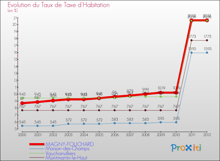 Evolution du taux de la taxe d'habitation pour MAGNY-FOUCHARD et les communes proches Comparaison des taux de la taxe d'habitation pour MAGNY-FOUCHARD et les communes voisines