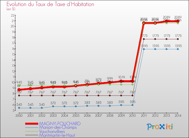 Evolution du taux de la taxe d'habitation pour MAGNY-FOUCHARD et les communes proches de 2000 à 2014 Comparaison des taux de la taxe d'habitation pour MAGNY-FOUCHARD et les communes voisines de 2000 à 2014