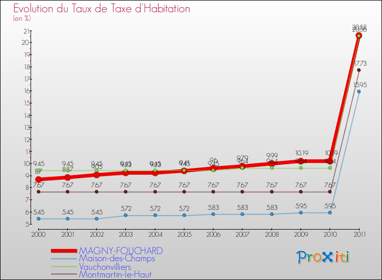 Evolution du taux de la taxe d'habitation pour MAGNY-FOUCHARD et les communes proches Comparaison des taux de la taxe d'habitation pour MAGNY-FOUCHARD et les communes voisines