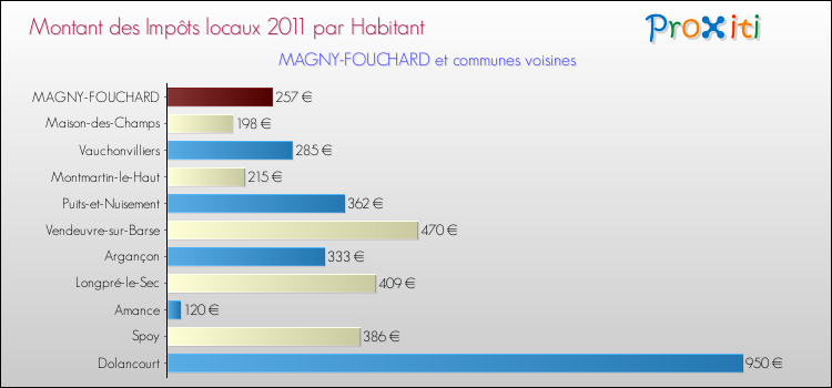 Montant des impôts locaux par Habitant pour MAGNY-FOUCHARD et les communes proches Comparaison des impôts locaux par habitant pour MAGNY-FOUCHARD et les communes voisines
