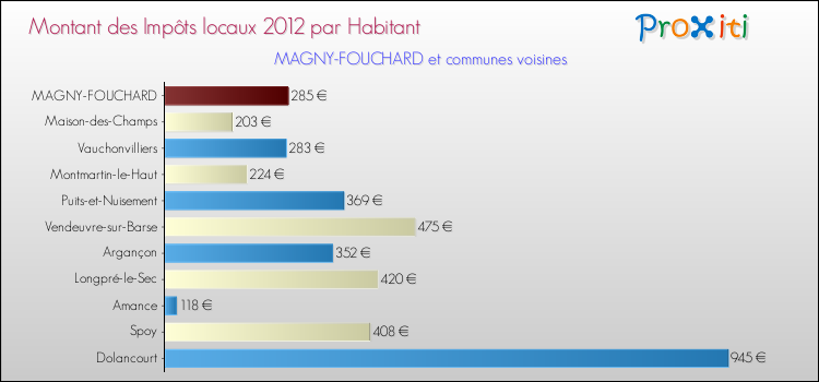 Montant des impôts locaux par Habitant pour MAGNY-FOUCHARD et les communes proches Comparaison des impôts locaux par habitant pour MAGNY-FOUCHARD et les communes voisines