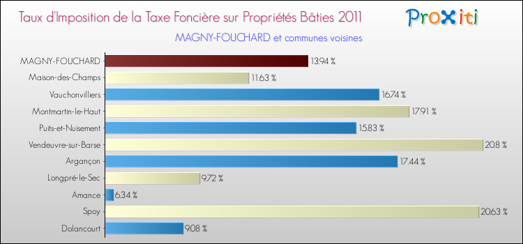 Taux d'imposition de la taxe foncière sur le bati 2011 pour MAGNY-FOUCHARD et les communes proches Comparaison des taux d'imposition de la taxe foncière sur le bati 2011 pour MAGNY-FOUCHARD et les communes voisines