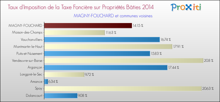 Taux d'imposition de la taxe foncière sur le bati 2014 pour MAGNY-FOUCHARD et les communes proches Comparaison des taux d'imposition de la taxe foncière sur le bati 2014 pour MAGNY-FOUCHARD et les communes voisines