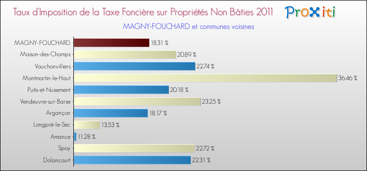 Taux d'imposition de la taxe foncière sur les immeubles et terrains non batis 2011 pour MAGNY-FOUCHARD et les communes proches Comparaison des taux d'imposition de la taxe foncière sur les immeubles et terrains non batis 2011 pour MAGNY-FOUCHARD et les communes voisines