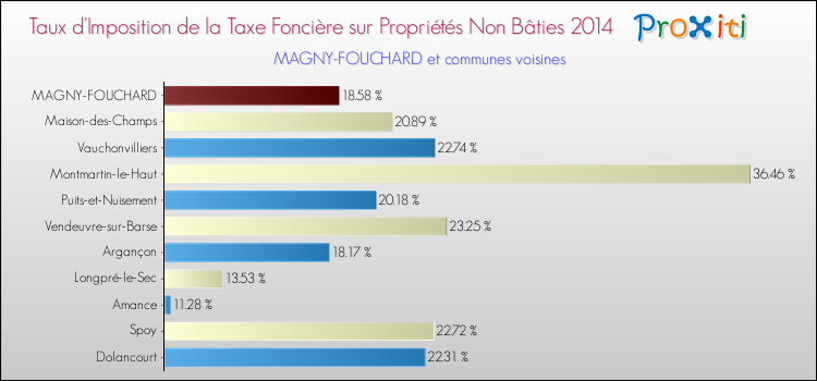 Taux d'imposition de la taxe foncière sur les immeubles et terrains non batis 2014 pour MAGNY-FOUCHARD et les communes proches Comparaison des taux d'imposition de la taxe foncière sur les immeubles et terrains non batis 2014 pour MAGNY-FOUCHARD et les communes voisines