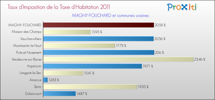 Taux d'imposition de la taxe d'habitation 2011 pour MAGNY-FOUCHARD et les communes proches Comparaison des taux d'imposition de la taxe d'habitation 2011 pour MAGNY-FOUCHARD et les communes voisines