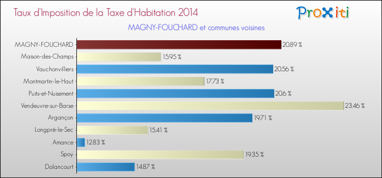Taux d'imposition de la taxe d'habitation 2014 pour MAGNY-FOUCHARD et les communes proches Comparaison des taux d'imposition de la taxe d'habitation 2014 pour MAGNY-FOUCHARD et les communes voisines
