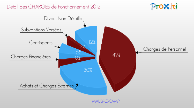 Décomposition des Charges de Fonctionnement 2012 de la commune de MAILLY-LE-CAMP Charges de Fonctionnement 2012 pour la commune de MAILLY-LE-CAMP