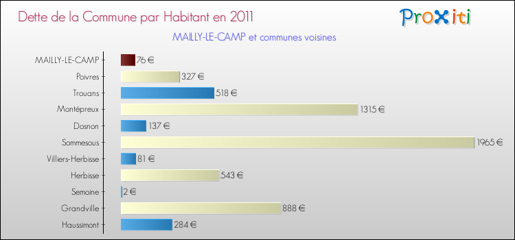 Dette par habitant de la commune en 2011 pour MAILLY-LE-CAMP et les communes proches Comparaison de la dette par habitant de la commune en 2011 pour MAILLY-LE-CAMP et les communes voisines