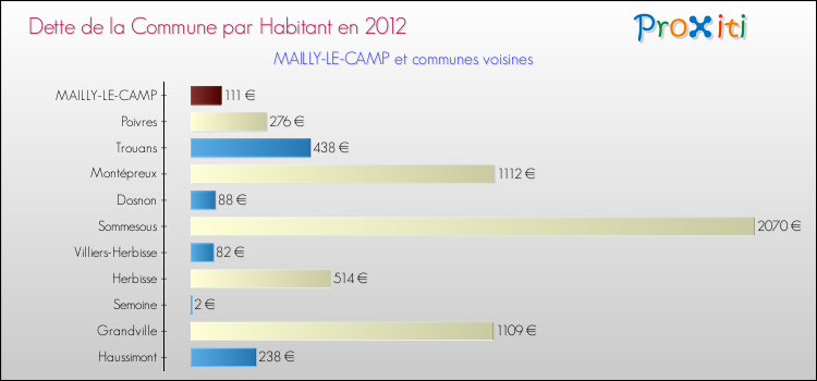 Dette par habitant de la commune en 2012 pour MAILLY-LE-CAMP et les communes proches Comparaison de la dette par habitant de la commune en 2012 pour MAILLY-LE-CAMP et les communes voisines