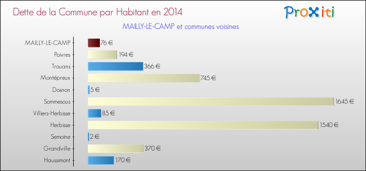 Dette par habitant de la commune en 2014 pour MAILLY-LE-CAMP et les communes proches Comparaison de la dette par habitant de la commune en 2014 pour MAILLY-LE-CAMP et les communes voisines