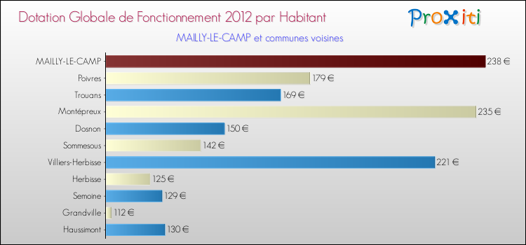 Montant des dotations globales de fonctionnement DGF par Habitant pour MAILLY-LE-CAMP et les communes proches Comparaison des des dotations globales de fonctionnement DGF par habitant pour MAILLY-LE-CAMP et les communes voisines