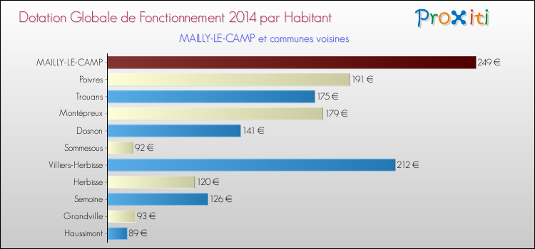 Montant des dotations globales de fonctionnement DGF par Habitant pour MAILLY-LE-CAMP et les communes proches en 2014. Comparaison des des dotations globales de fonctionnement DGF par habitant pour MAILLY-LE-CAMP et les communes voisines en 2014.