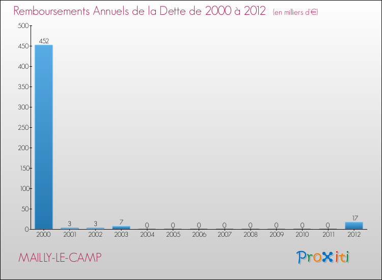 Evolution de l'annuité de la dette pour la commune de MAILLY-LE-CAMP de 2000 à 2012 Annuités de la dette pour MAILLY-LE-CAMP de 2000 à 2012
