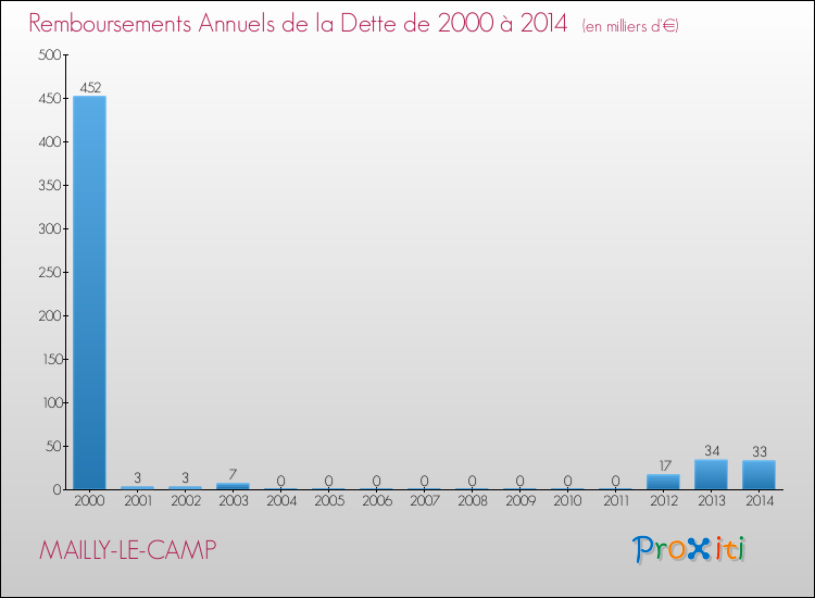Evolution de l'annuité de la dette pour la commune de MAILLY-LE-CAMP de 2000 à 2014 Annuités de la dette pour MAILLY-LE-CAMP de 2000 à 2014