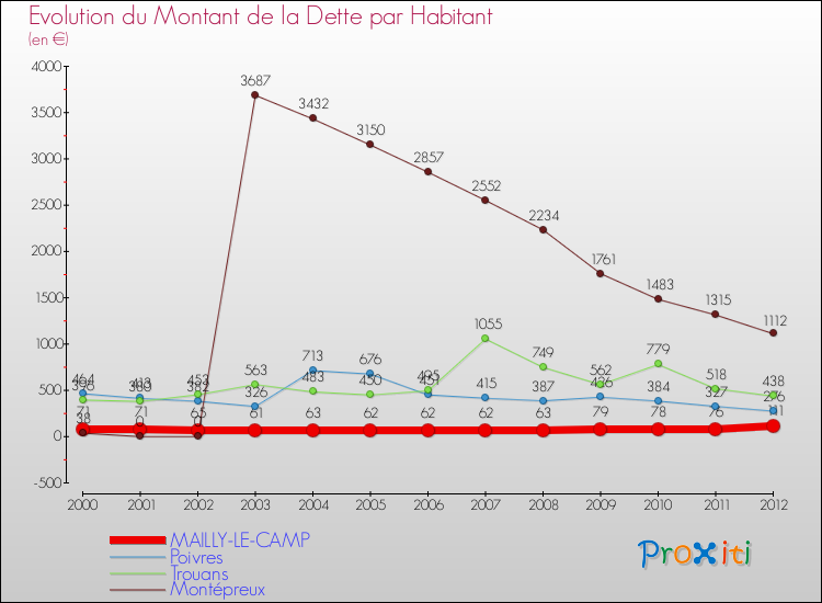 Evolution de la dette par habitant pour la commune de MAILLY-LE-CAMP et les communes proches de 2000 à 2012 Comparaison de la dette par habitant pour MAILLY-LE-CAMP et les communes voisines de 2000 à 2012