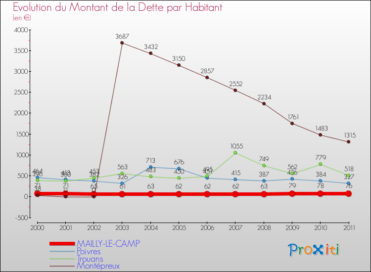 Evolution de la dette par habitant pour la commune de MAILLY-LE-CAMP et les communes proches Comparaison de la dette par habitant pour MAILLY-LE-CAMP et les communes voisines