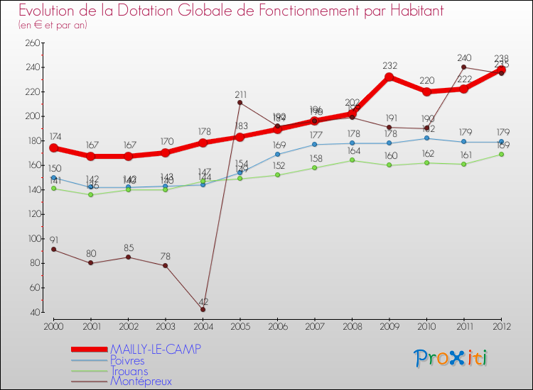 Evolution et montant de la dotation globale de fonctionnement par Habitant pour MAILLY-LE-CAMP et les communes proches Comparaison des dotations globales de fonctionnement par habitant pour MAILLY-LE-CAMP et les communes voisines