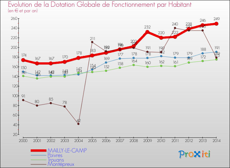 Evolution et montant de la dotation globale de fonctionnement par Habitant pour MAILLY-LE-CAMP et les communes proches de 2000 à 2014. Comparaison des dotations globales de fonctionnement par habitant pour MAILLY-LE-CAMP et les communes voisines de 2000 à 2014.
