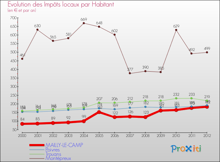Evolution et montant des impôts locaux par Habitant pour MAILLY-LE-CAMP et les communes proches Comparaison des impôts locaux par habitant pour MAILLY-LE-CAMP et les communes voisines