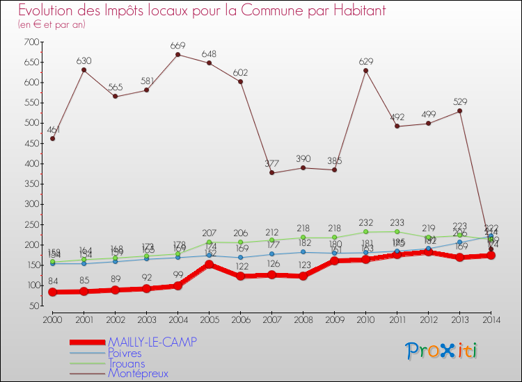 Evolution et montant des impôts locaux par Habitant pour MAILLY-LE-CAMP et les communes proches de 2000 à 2014 Comparaison des impôts locaux par habitant pour MAILLY-LE-CAMP et les communes voisines de 2000 à 2014