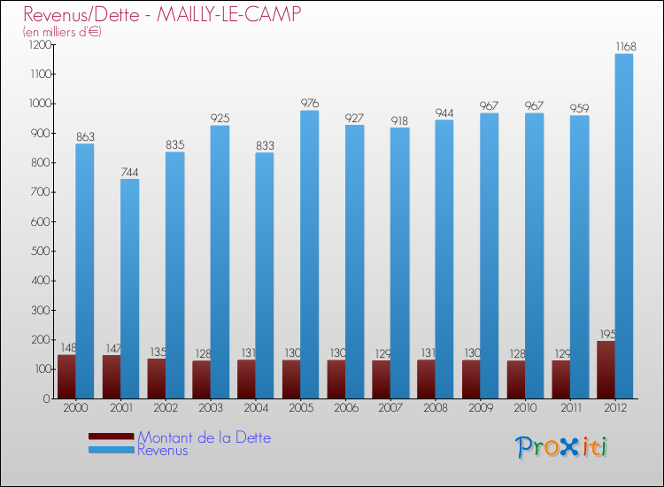 Evolution comparée de la dette et des revenus pour la commune de MAILLY-LE-CAMP de 2000 à 2012 Comparaison de la dette et des revenus pour MAILLY-LE-CAMP de 2000 à 2012