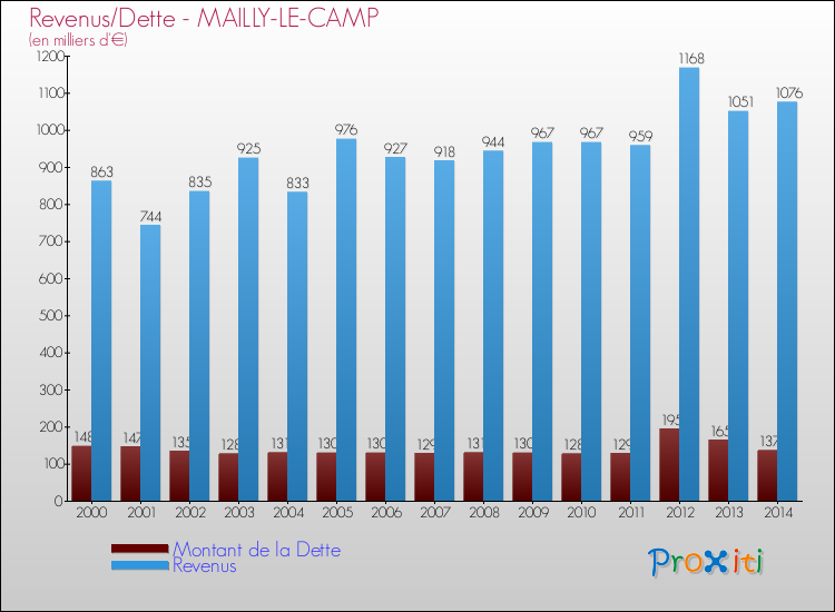Evolution comparée de la dette et des revenus pour la commune de MAILLY-LE-CAMP de 2000 à 2014 Comparaison de la dette et des revenus pour MAILLY-LE-CAMP de 2000 à 2014